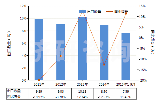 2011-2015年9月中國其他多肽等激素及其衍生物和結(jié)構(gòu)類似物(HS29371900)出口量及增速統(tǒng)計(jì) 2011-2015年9月中國其他多肽等激素及其衍生物和結(jié)構(gòu)類似物(HS29371900)出口量及增速統(tǒng)計(jì)